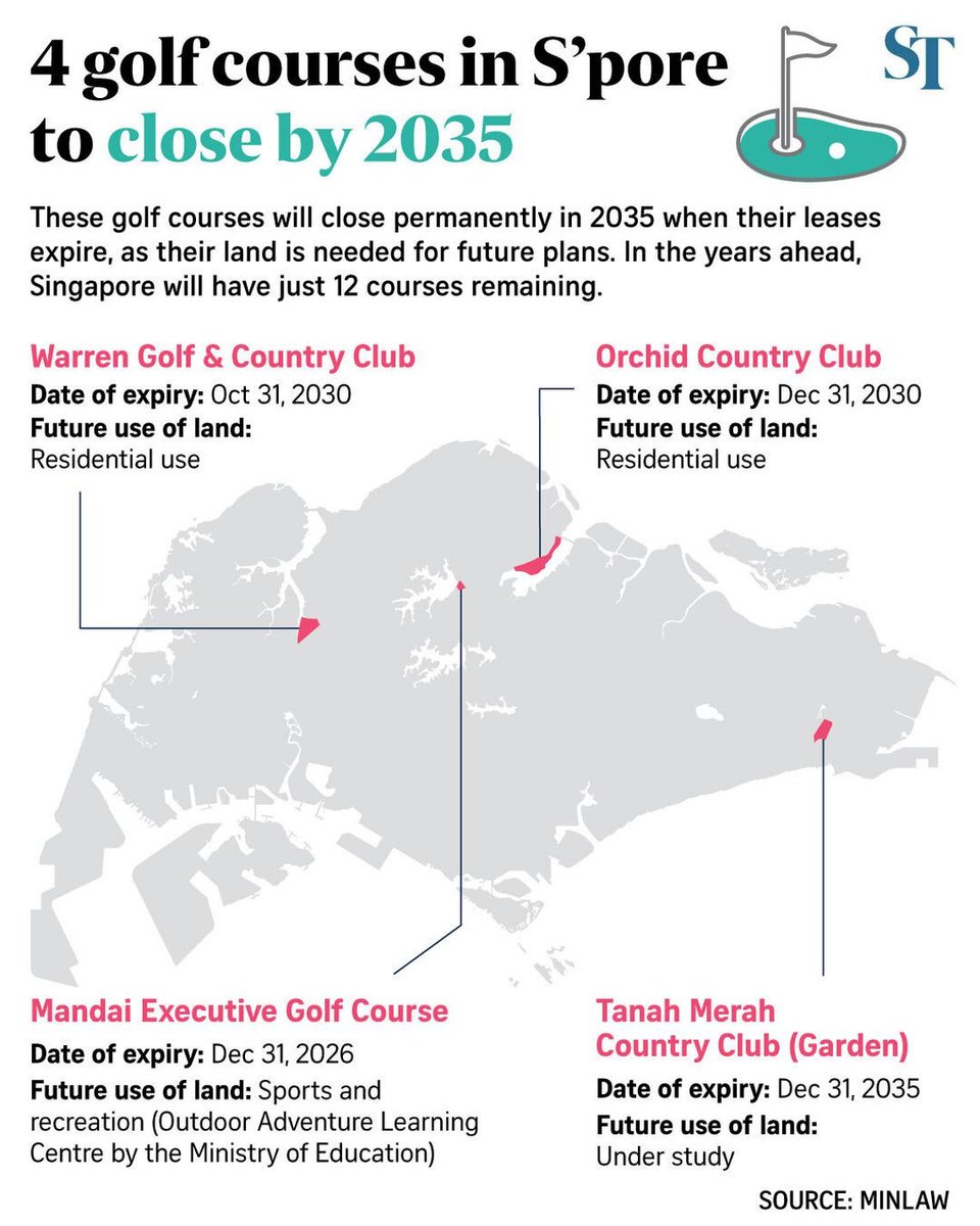 Four golf courses to close by 2035 leaving Singapore with 12 courses