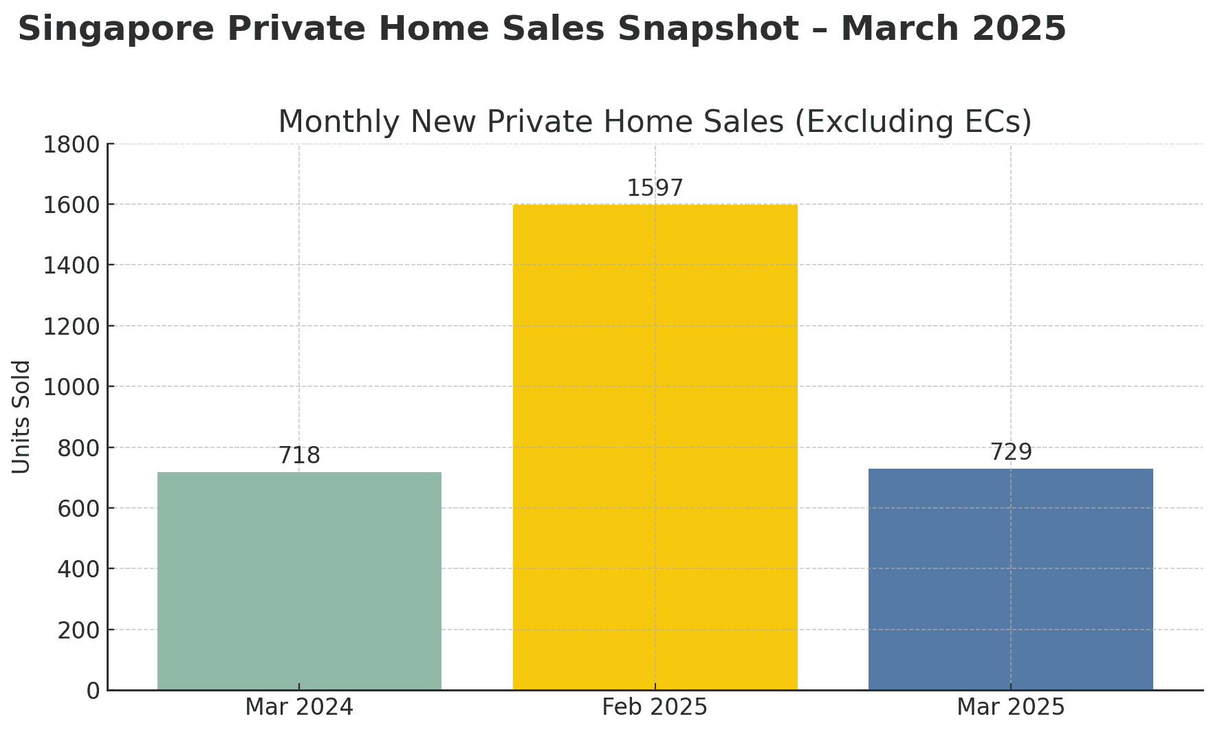 Singapores Private Home Sales Rise Slightly in March EC Market Hits 2M Record Singapores Private Home Sales Rise Slightly in March EC Market Hits 2M Record